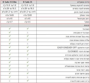 b-safe stats